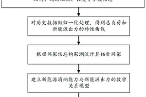 基于負荷同時率的配電網新能源消納能力評估方法