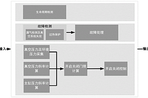新能源車用電子真空泵控制系統及方法