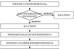 新能源汽車降低起步打滑的扭矩控制方法及系統、車輛