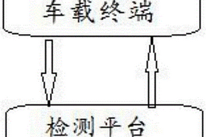 新能源客車的下線檢測系統