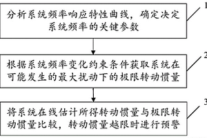 基于電力系統在線慣量估計的新能源承載力預警方法