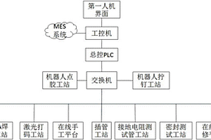 新能源汽車控制器自動裝配系統