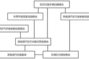 基于外界環境分析的新能源汽車燈光智能調控管理系統