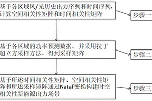 考慮時空相關性的新能源出力場景構建方法及系統