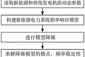 新能源電力系統頻率穩定快速分析方法