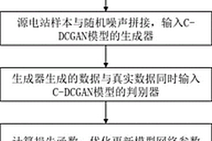 基于生成對抗網絡的新能源發電場景數據遷移方法