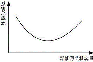 考慮調峰調頻需求的電力系統新能源承載能力評估方法