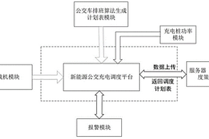 新能源純電公交車夜間充電調度方法