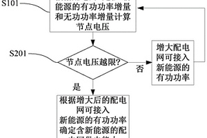 含新能源的配電網供電能力評估方法和裝置