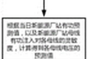 降低新能源匯集區電壓波動的自動電壓控制方法及裝置