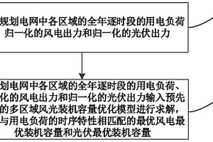 多區域新能源裝機容量優化方法和裝置