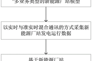 新能源廠站的監測分析方法及系統