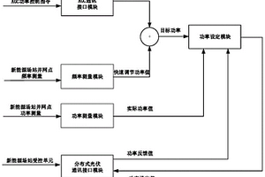 基于實時通訊網絡的新能源快速調頻系統及其控制方法