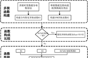 基于多源時變數據最優多核函數的分布式新能源出力預測方法
