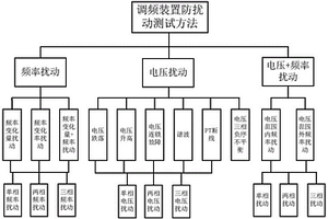 新能源場站調頻裝置防擾動測試方法