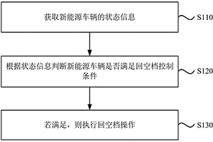 新能源車輛回空擋控制方法、裝置、設備及存儲介質