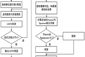 基于WSA-LSTM算法的新能源汽車動力電池剩余使用壽命自適應預測方法