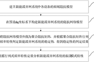 新能源并網系統振蕩穩定性的頻域判穩方法及裝置