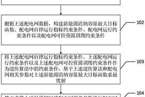 應用于配電網的新能源消納能力優化方法及裝置