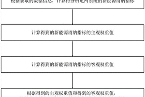 電網系統新能源消納能力預警方法