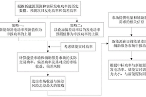 新能源與儲能協同工作方法