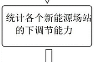 新能源有功緊急控制方法、可讀存儲介質及設備