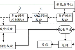 用于新能源場站的電力調頻系統及方法
