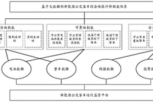基于大數據的新能源公交車輛綜合性能評價方法