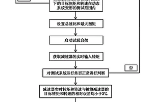 新能源汽車減速器的動態系統變形測試方法