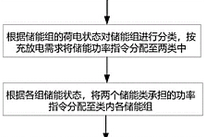 新能源場站分散式儲能協同控制方法及系統
