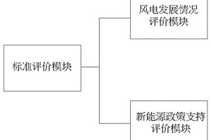 新能源發電產業發展布局評價系統