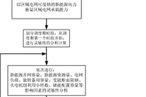提升區域電網分區新能源運行可靠性的方法