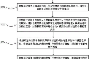 基于車聯網的新能源電池續航數學模型評價方法