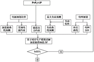 計及消納水平的高比例新能源電網儲能需求分析方法