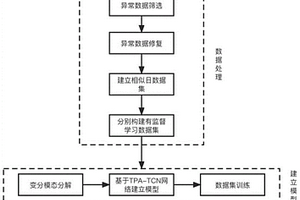 新能源光伏發電功率預測方法