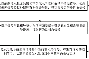 新能源發電裝備對電網頻率的主動支撐控制方法