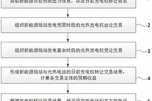 促進新能源消納的光熱電站日前發電權轉讓交易方法