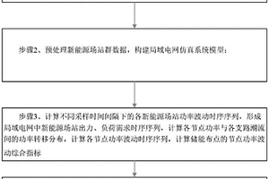 平抑新能源場站群功率波動的儲能布點方法及系統