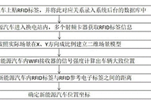 WIFI和RFID新能源汽車換電站車站認證的通訊方法