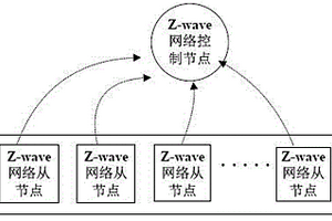 基于Z-WAVE網絡的新能源公交汽車充電樁管理裝置