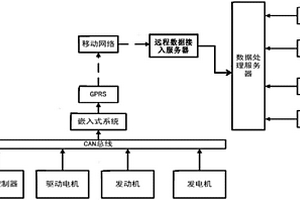 新能源車輛整車匹配分析系統、數據采集方法及分析方法