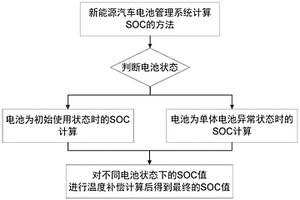 新能源汽車電池管理系統計算SOC的方法