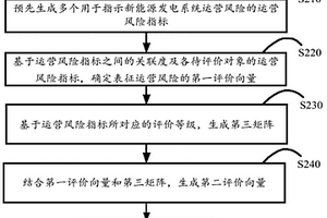 確定多能互補新能源發電系統運營風險的方法及評估系統