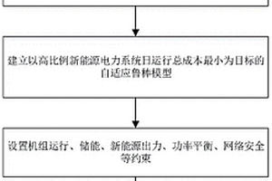 高比例新能源電力系統自適應魯棒日前優化調度方法