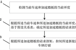 新能源車輛的控制方法、裝置、新能源車輛及存儲介質