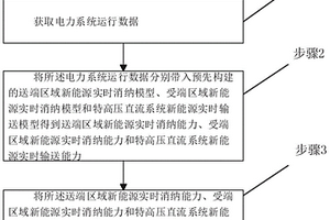新能源實時消納能力計算方法及系統