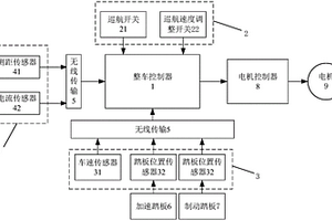 新能源客車定速巡航控制系統