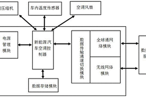 新能源汽車空調系統的狀態監控系統
