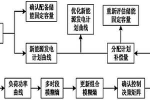 固定儲能容量補償新能源發電計劃的決策方法