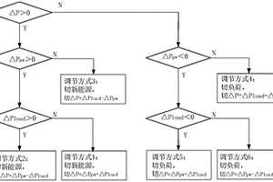 適用于新能源的功率波動調節方法與裝置